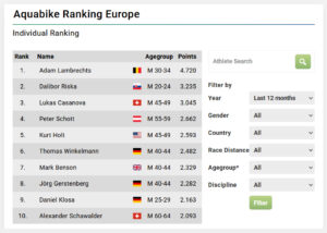 Aquabike Ranking Europe