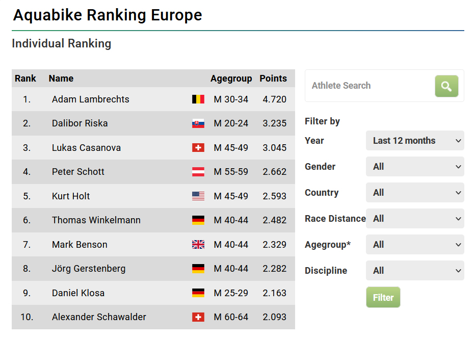 Aquabike Ranking Europe