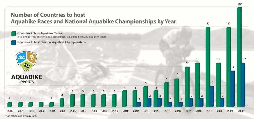 Countries hosting aquabike races